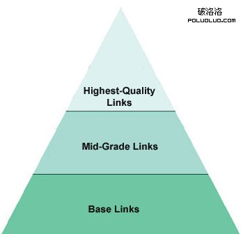 link pyramid chart 給力SEO理論:鏈輪策略和金字塔鏈接模型