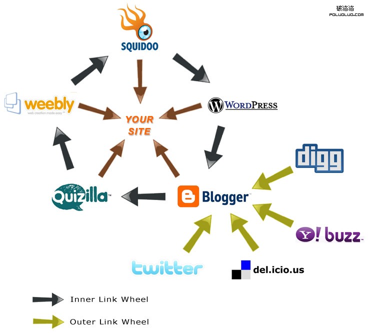 link wheel2 給力SEO理論:鏈輪策略和金字塔鏈接模型