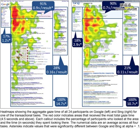 Google/Bing Eye Tracking