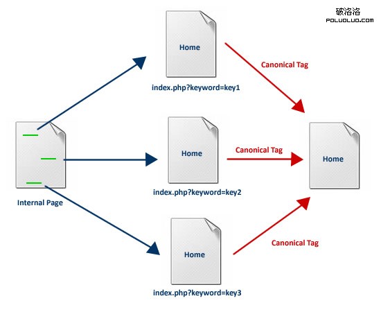 canonical tag experiment 通過典型標簽來得到多於一個錨文本的價值