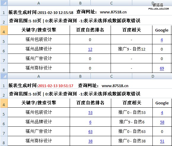 目標關鍵詞排名情況