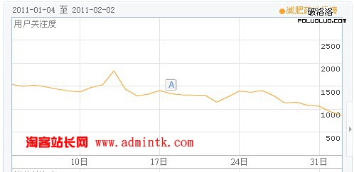 用戶搜索次數