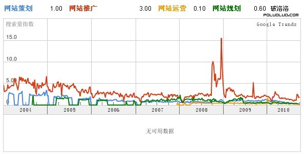 百度趨勢關於網站策劃，網站推廣，網站運營，網站規劃的數據