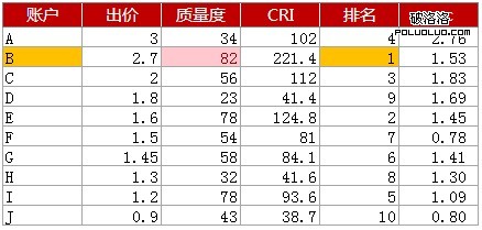 百度關鍵詞競價廣告排名示例1