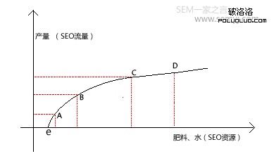 邊際效應遞減