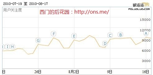 百度指數：團購