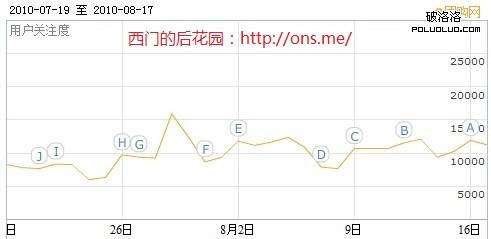 百度指數：團購網