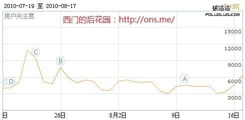 百度指數：糯米網