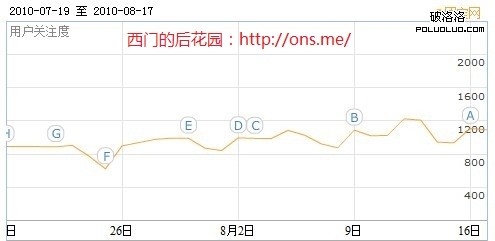 百度指數：團寶網