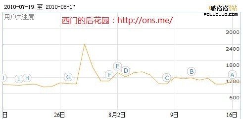 百度指數：團購網站