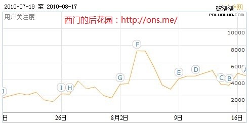 百度指數：拉手網