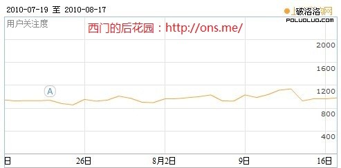 百度指數：上海團購網