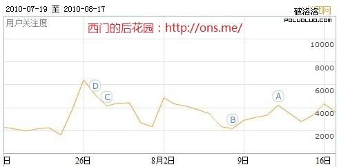 百度指數：美團網