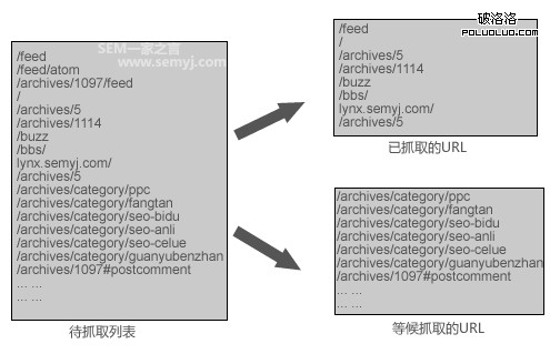 按優先級抓取