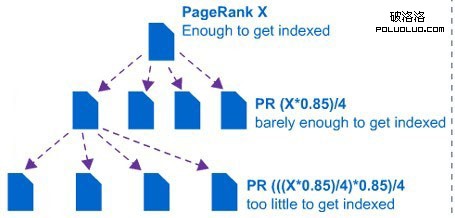 pagerank 搜索營銷之用網賺結合外貿