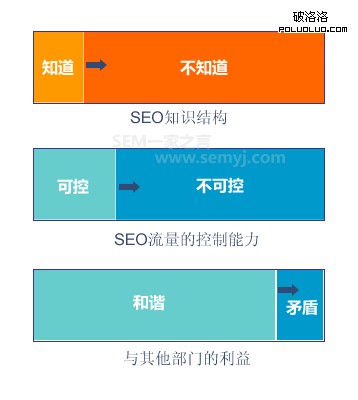 知識結構、SEO可控性、部門關系