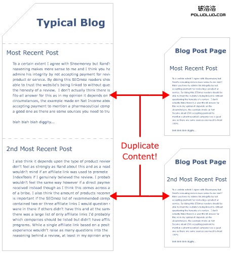 blog duplicate content 1 內容重復機制可視化：大量有用的信息圖表