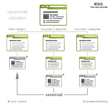 canonical solution 內容重復機制可視化：大量有用的信息圖表