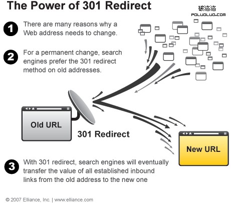 301 redirect 內容重復機制可視化：大量有用的信息圖表