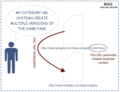 canonical url for categorie 內容重復機制可視化：大量有用的信息圖表