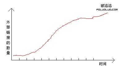 外部鏈接變化