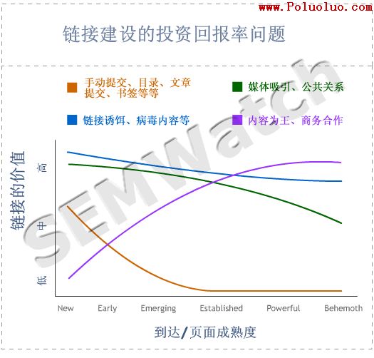 graph link building roi1 關於 SEO 策略價值的四張圖