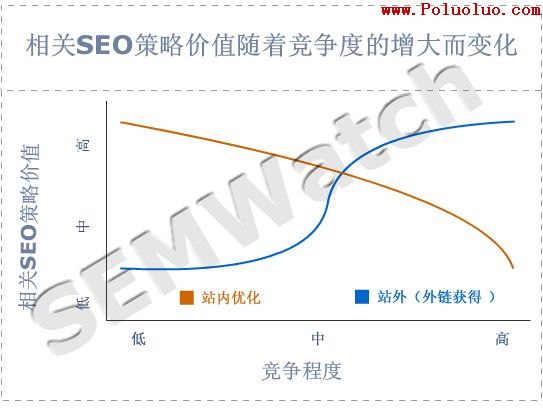 graph competition tactics1 關於 SEO 策略價值的四張圖