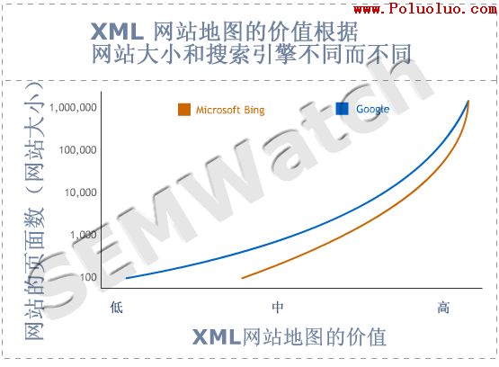 graph xml sitemap value1 關於 SEO 策略價值的四張圖