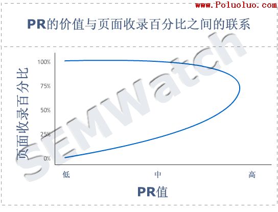 graph value pr sculpting1 關於 SEO 策略價值的四張圖