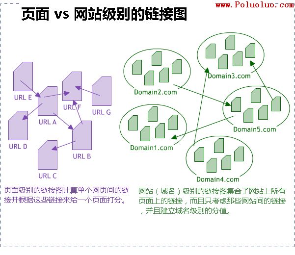 頁面和網站鏈接圖