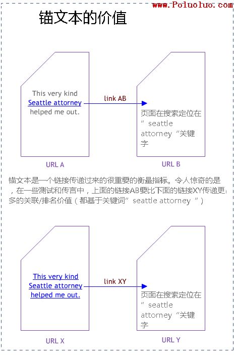 錨文本的價值