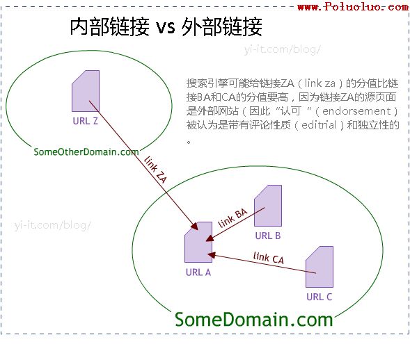 內部鏈接和外部鏈接重要性比較圖