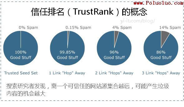 網站域名信任排名的概念