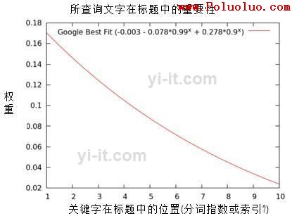 頁面標題和搜索引擎排名的相關性