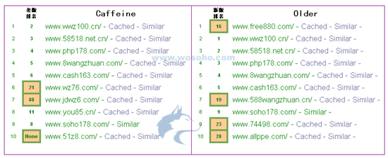 代號Caffeine，Google新版本對SEO的影響