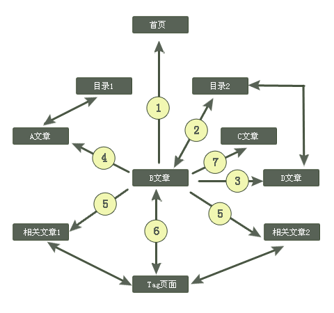 網站內部鏈接二