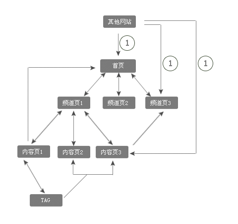 網站內部鏈接結構一