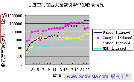 搜索百度空間頁面收錄數量統計圖