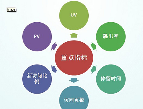 各類網站SEO數據分析方法大總 