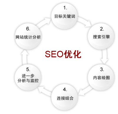 網站建設中要知道的10個SEO技巧 教程