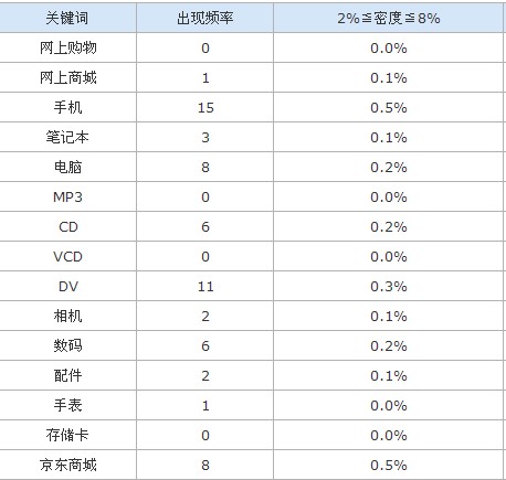 京東商城的SEO、用戶體驗及營銷手段(一) 教程