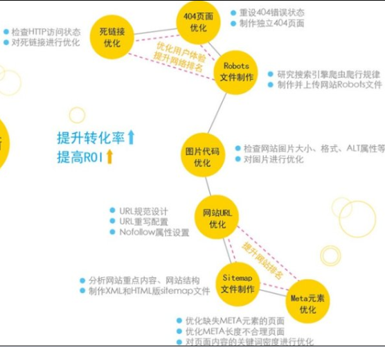 一個非常經典的SEO網站優化方案 