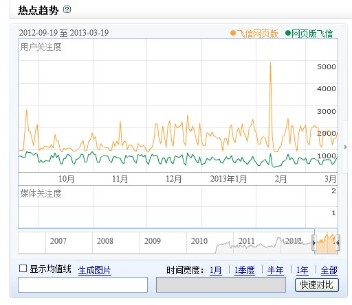 “網頁版飛信” 的SEO策略 