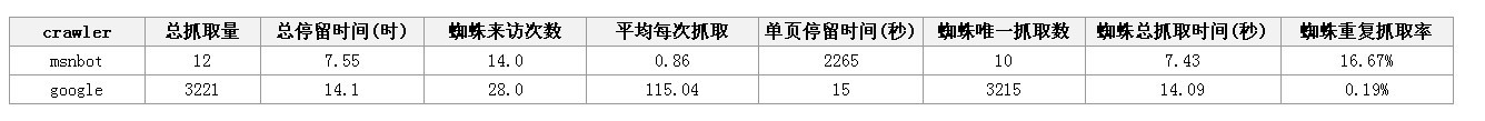 SEO數據分析的方法之python日志分析 