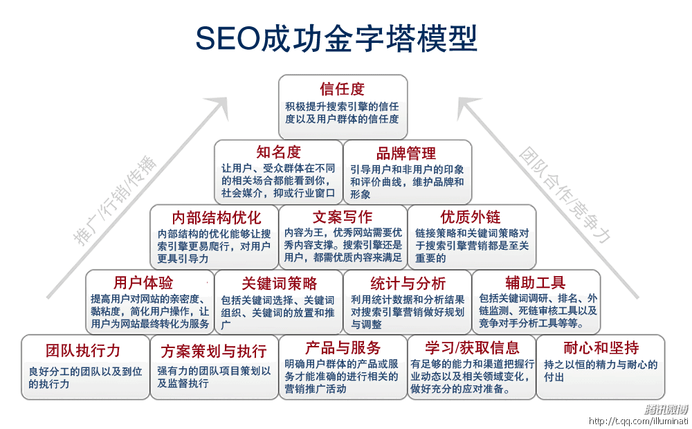 五種方法教您如何辨別劣質的SEO服務商 