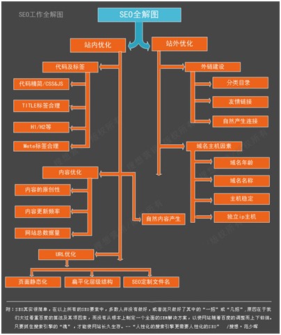建立良好的SEO體系 培養自身SEO全局觀 