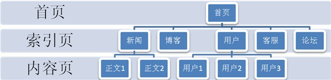 屬性扁平網狀結構