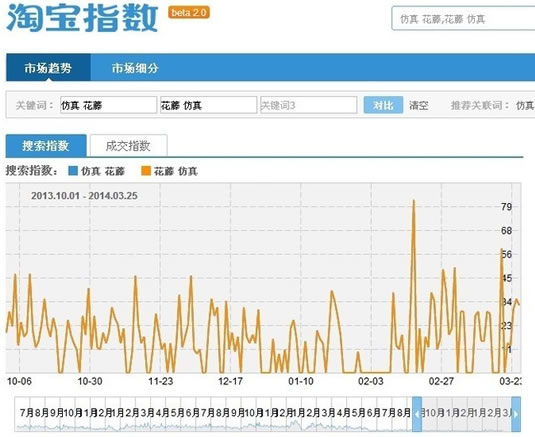 淘寶SEO搜索排名：標題優化秘笈