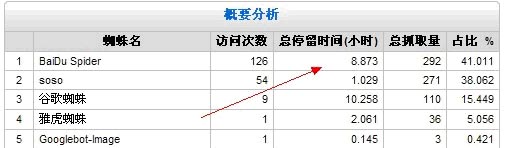 SEO診斷案例：網站收錄和快照不及時的原因 教程