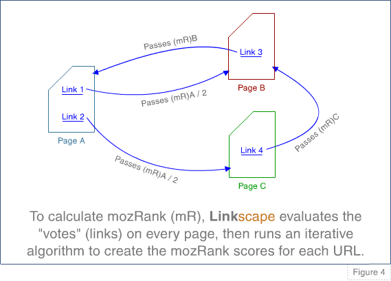 SEOer需要知道的mozRank 教程